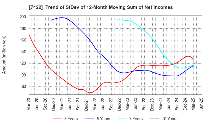 7422 TOHO LAMAC CO.,LTD.: Trend of StDev of 12-Month Moving Sum of Net Incomes
