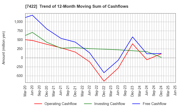 7422 TOHO LAMAC CO.,LTD.: Trend of 12-Month Moving Sum of Cashflows