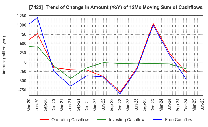 7422 TOHO LAMAC CO.,LTD.: Trend of Change in Amount (YoY) of 12Mo Moving Sum of Cashflows