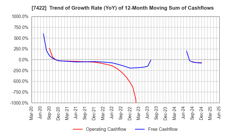 7422 TOHO LAMAC CO.,LTD.: Trend of Growth Rate (YoY) of 12-Month Moving Sum of Cashflows