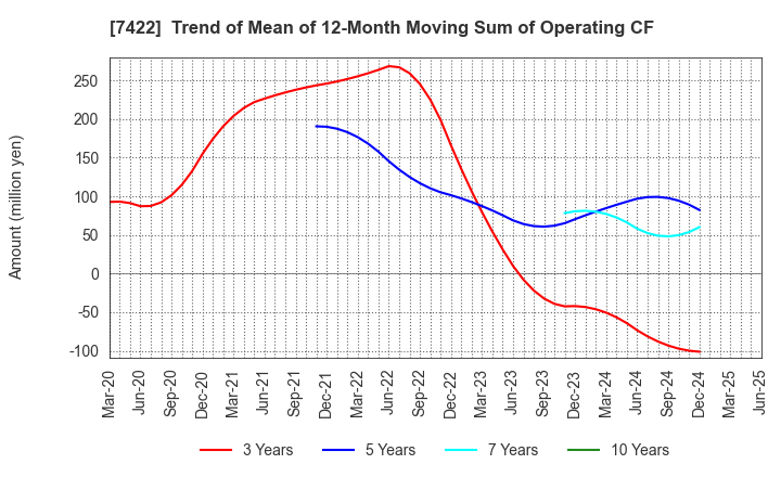 7422 TOHO LAMAC CO.,LTD.: Trend of Mean of 12-Month Moving Sum of Operating CF