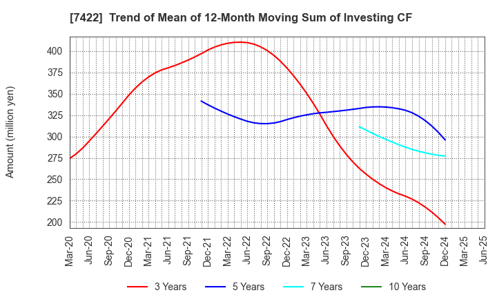 7422 TOHO LAMAC CO.,LTD.: Trend of Mean of 12-Month Moving Sum of Investing CF