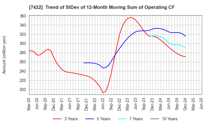 7422 TOHO LAMAC CO.,LTD.: Trend of StDev of 12-Month Moving Sum of Operating CF