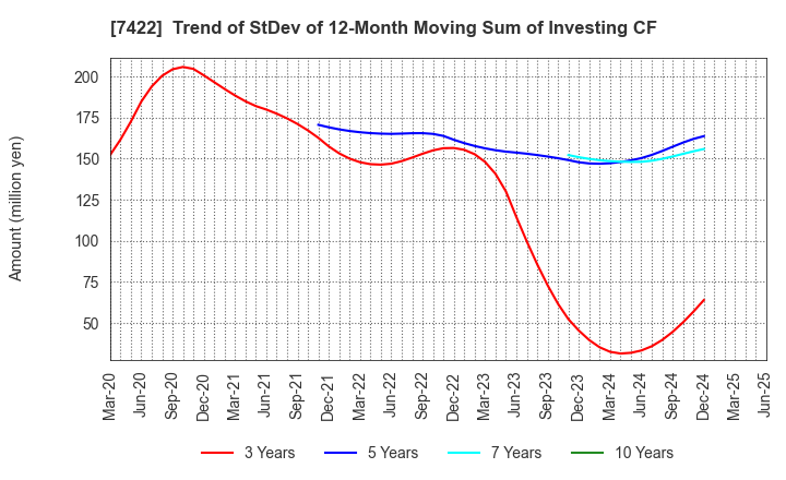 7422 TOHO LAMAC CO.,LTD.: Trend of StDev of 12-Month Moving Sum of Investing CF