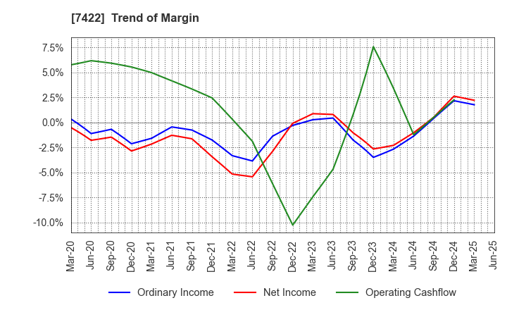 7422 TOHO LAMAC CO.,LTD.: Trend of Margin
