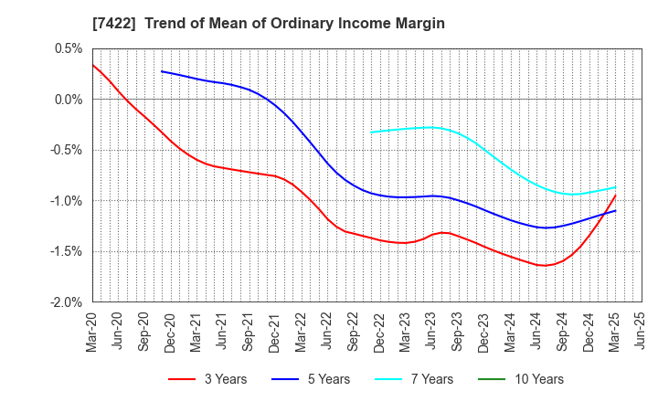 7422 TOHO LAMAC CO.,LTD.: Trend of Mean of Ordinary Income Margin