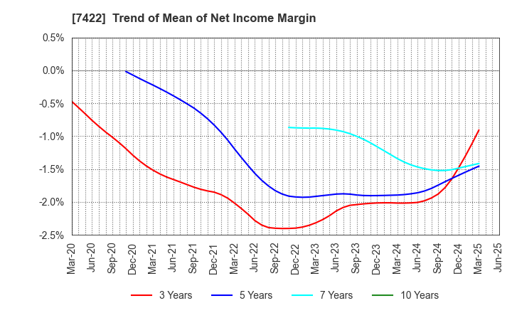 7422 TOHO LAMAC CO.,LTD.: Trend of Mean of Net Income Margin