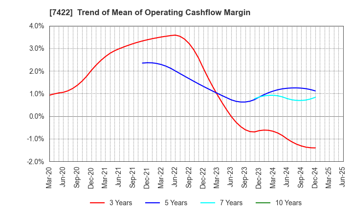 7422 TOHO LAMAC CO.,LTD.: Trend of Mean of Operating Cashflow Margin
