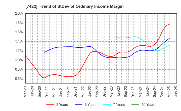 7422 TOHO LAMAC CO.,LTD.: Trend of StDev of Ordinary Income Margin