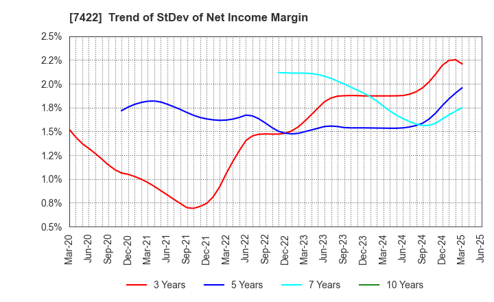 7422 TOHO LAMAC CO.,LTD.: Trend of StDev of Net Income Margin