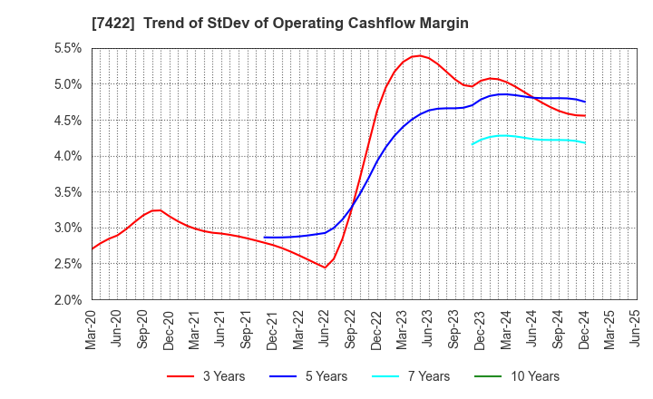 7422 TOHO LAMAC CO.,LTD.: Trend of StDev of Operating Cashflow Margin