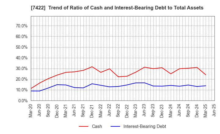 7422 TOHO LAMAC CO.,LTD.: Trend of Ratio of Cash and Interest-Bearing Debt to Total Assets