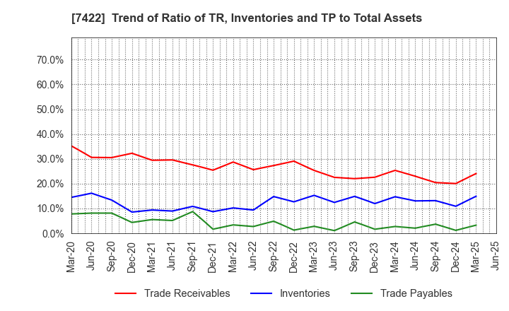 7422 TOHO LAMAC CO.,LTD.: Trend of Ratio of TR, Inventories and TP to Total Assets