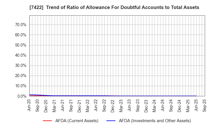 7422 TOHO LAMAC CO.,LTD.: Trend of Ratio of Allowance For Doubtful Accounts to Total Assets