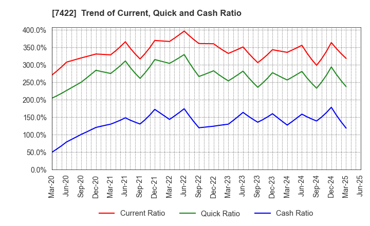 7422 TOHO LAMAC CO.,LTD.: Trend of Current, Quick and Cash Ratio