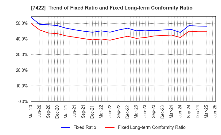 7422 TOHO LAMAC CO.,LTD.: Trend of Fixed Ratio and Fixed Long-term Conformity Ratio