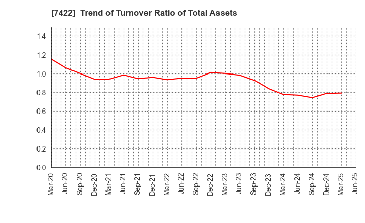 7422 TOHO LAMAC CO.,LTD.: Trend of Turnover Ratio of Total Assets