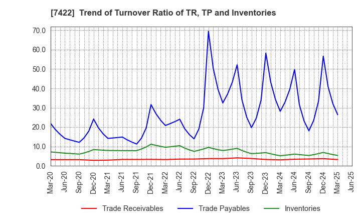 7422 TOHO LAMAC CO.,LTD.: Trend of Turnover Ratio of TR, TP and Inventories