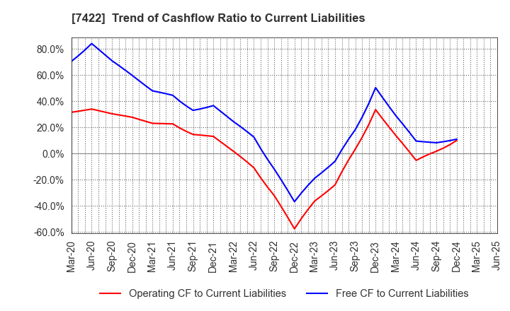 7422 TOHO LAMAC CO.,LTD.: Trend of Cashflow Ratio to Current Liabilities