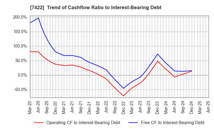 7422 TOHO LAMAC CO.,LTD.: Trend of Cashflow Ratio to Interest-Bearing Debt