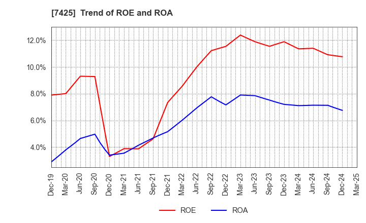 7425 HATSUHO SHOUJI CO.,LTD.: Trend of ROE and ROA