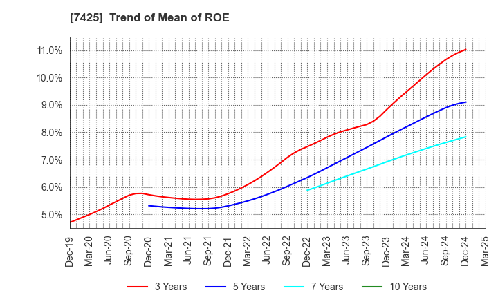 7425 HATSUHO SHOUJI CO.,LTD.: Trend of Mean of ROE
