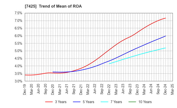 7425 HATSUHO SHOUJI CO.,LTD.: Trend of Mean of ROA