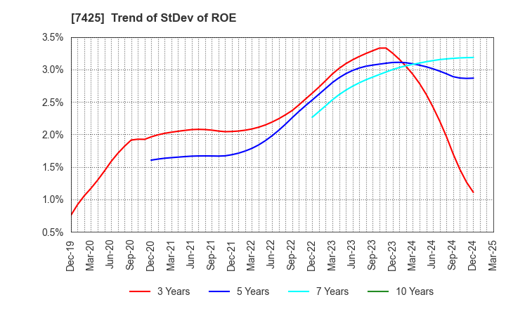7425 HATSUHO SHOUJI CO.,LTD.: Trend of StDev of ROE