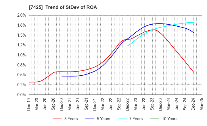 7425 HATSUHO SHOUJI CO.,LTD.: Trend of StDev of ROA