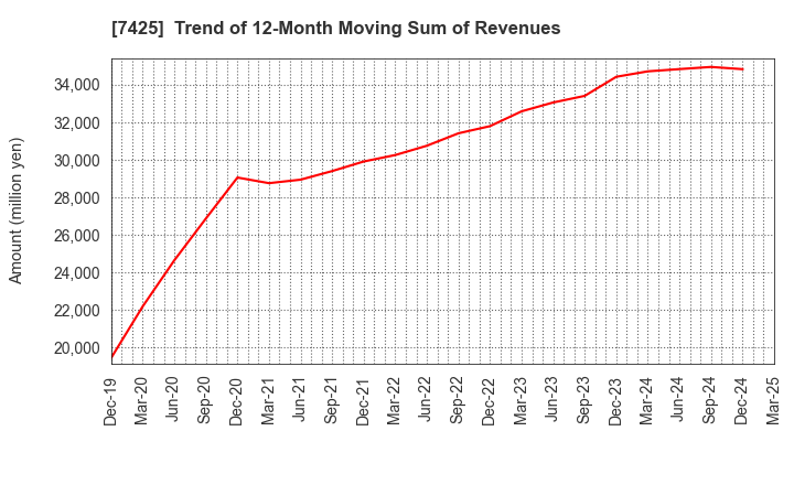 7425 HATSUHO SHOUJI CO.,LTD.: Trend of 12-Month Moving Sum of Revenues