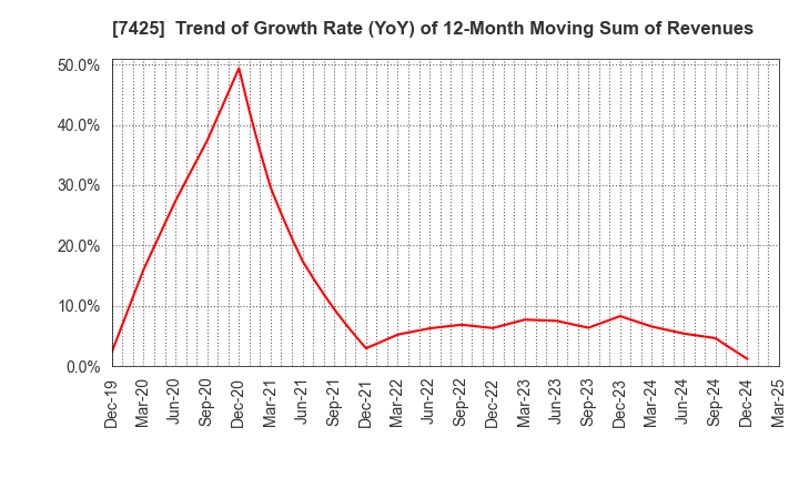 7425 HATSUHO SHOUJI CO.,LTD.: Trend of Growth Rate (YoY) of 12-Month Moving Sum of Revenues