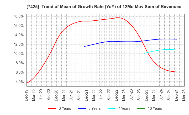 7425 HATSUHO SHOUJI CO.,LTD.: Trend of Mean of Growth Rate (YoY) of 12Mo Mov Sum of Revenues