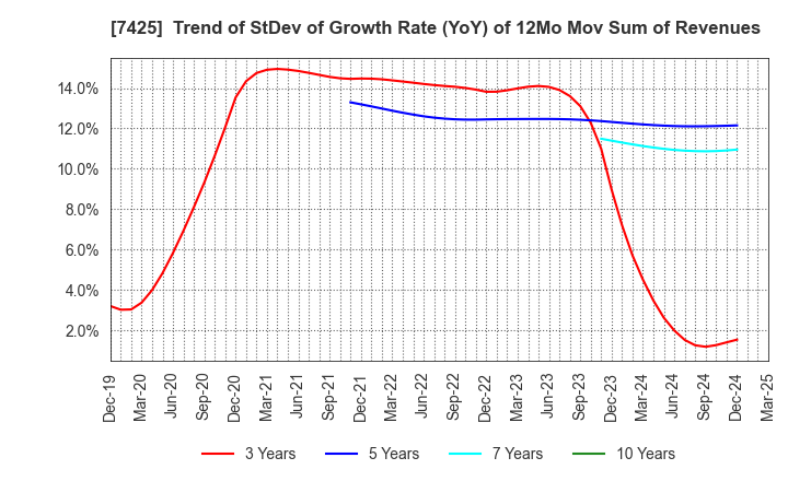 7425 HATSUHO SHOUJI CO.,LTD.: Trend of StDev of Growth Rate (YoY) of 12Mo Mov Sum of Revenues