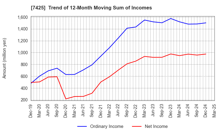 7425 HATSUHO SHOUJI CO.,LTD.: Trend of 12-Month Moving Sum of Incomes