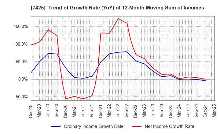 7425 HATSUHO SHOUJI CO.,LTD.: Trend of Growth Rate (YoY) of 12-Month Moving Sum of Incomes