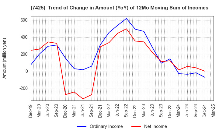 7425 HATSUHO SHOUJI CO.,LTD.: Trend of Change in Amount (YoY) of 12Mo Moving Sum of Incomes