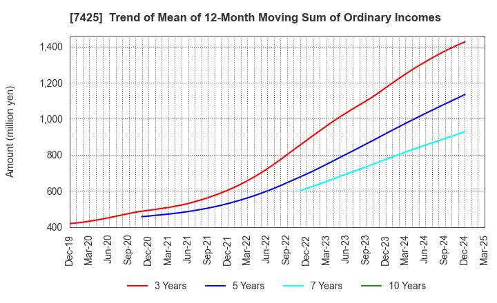 7425 HATSUHO SHOUJI CO.,LTD.: Trend of Mean of 12-Month Moving Sum of Ordinary Incomes