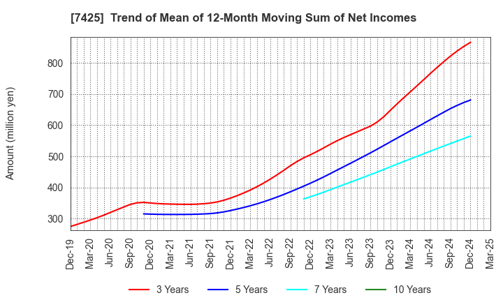 7425 HATSUHO SHOUJI CO.,LTD.: Trend of Mean of 12-Month Moving Sum of Net Incomes
