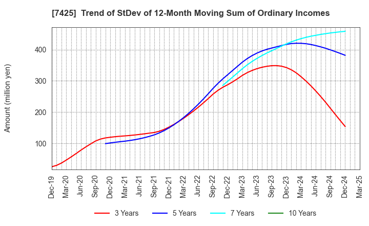 7425 HATSUHO SHOUJI CO.,LTD.: Trend of StDev of 12-Month Moving Sum of Ordinary Incomes