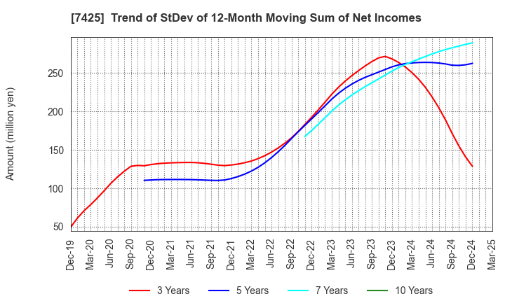 7425 HATSUHO SHOUJI CO.,LTD.: Trend of StDev of 12-Month Moving Sum of Net Incomes