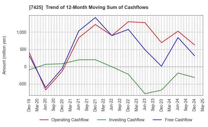 7425 HATSUHO SHOUJI CO.,LTD.: Trend of 12-Month Moving Sum of Cashflows