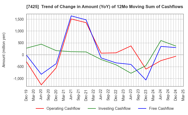 7425 HATSUHO SHOUJI CO.,LTD.: Trend of Change in Amount (YoY) of 12Mo Moving Sum of Cashflows