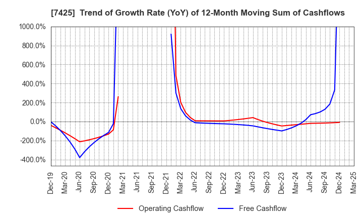 7425 HATSUHO SHOUJI CO.,LTD.: Trend of Growth Rate (YoY) of 12-Month Moving Sum of Cashflows