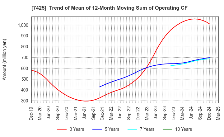 7425 HATSUHO SHOUJI CO.,LTD.: Trend of Mean of 12-Month Moving Sum of Operating CF