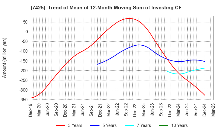 7425 HATSUHO SHOUJI CO.,LTD.: Trend of Mean of 12-Month Moving Sum of Investing CF