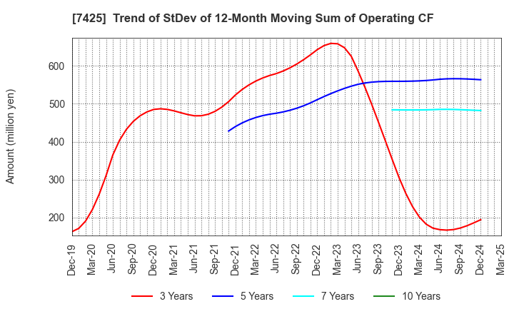 7425 HATSUHO SHOUJI CO.,LTD.: Trend of StDev of 12-Month Moving Sum of Operating CF