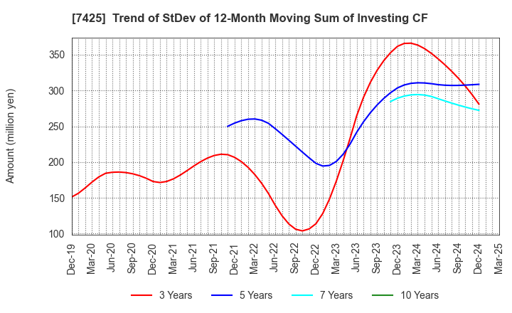7425 HATSUHO SHOUJI CO.,LTD.: Trend of StDev of 12-Month Moving Sum of Investing CF