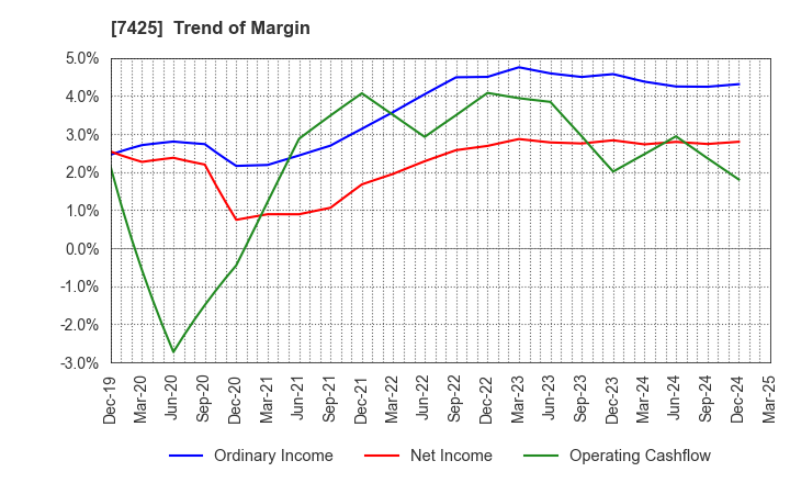 7425 HATSUHO SHOUJI CO.,LTD.: Trend of Margin