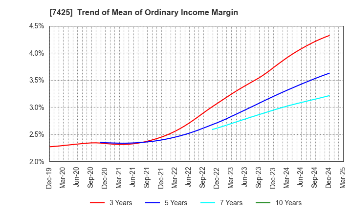 7425 HATSUHO SHOUJI CO.,LTD.: Trend of Mean of Ordinary Income Margin