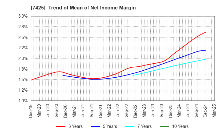 7425 HATSUHO SHOUJI CO.,LTD.: Trend of Mean of Net Income Margin